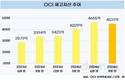 OCI, 재고 줄였지만 여전히 많다…출범 후 1600억 증가