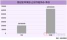 2024년 10월 중 청년도약계좌 신규가입자 전월 대비 3배↑