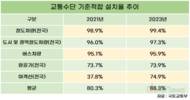 늘어나는 교통약자, 철도차량 이동편의시설 적합률 탈 것 중 최고