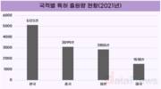 K-배터리 특허, 화재안전 특허 출원량 5122건으로 세계 1위