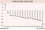 전국 주택 매매 거래량, 특히 수도권에서 급감