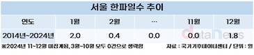 수능날만 되면 추워지는 '수능 한파' 진실 혹은 거짓?