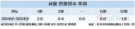 수능날만 되면 추워지는 '수능 한파' 진실 혹은 거짓?