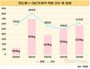 마약 밀수, 작년보다 중량 16% 증가…1900만 명 투약 가능한 양