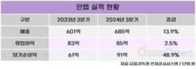 안랩, 3분기 영업이익 85억…전년 대비 2.5%↑