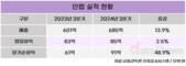 안랩, 3분기 영업이익 85억…전년 대비 2.5%↑