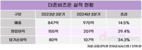 더존비즈온, 매출·영업이익 6분기 연속 성장