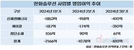 한화솔루션 이번에도 ‘적자’지만 ‘희망’이 보인다