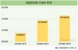 KB라이프, 포트폴리오 다각화로 CSM 늘렸다