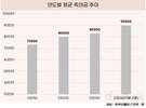 축의금도 오르네, 매년 상승세…올해 평균 축의금 9만원