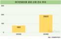 '일과 여가 보장' 여가친화기업 신청 건수 5년 새 2.5배↑