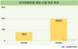 '일과 여가 보장' 여가친화기업 신청 건수 5년 새 2.5배↑