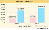 해외 직구, 전년 동기 대비 18.8%↑…중국·일본 직구 늘어