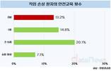 일하다 다친 사람 중 13.2%, 