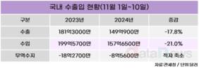 11월 초 수출 전년 대비 17.8%↓…무역적자 9억 달러