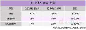 지니언스, 3분기 영업이익 22억…전년 대비 661%↑