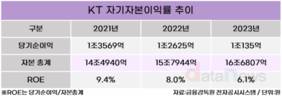 KT “AICT 기업 탈바꿈…ROE 10% 달성”