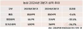 농심, 국내는 불황, 해외는 성장세