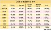 GS건설, 위기탈출…원가율 낮추고 수익성 올리고