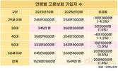 20대 고용보험 가입자 26개월 연속 감소…가입 연령대 양극화