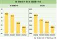 쌀 재배면적 역대 최소로…병충해 피해 겹쳐 쌀 생산량도↓