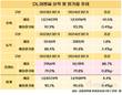 DL이앤씨, 고속성장 플랜트가 수익성 견인