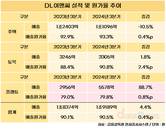 DL이앤씨, 고속성장 플랜트가 수익성 견인