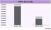 판매직 고용 악화…10월까지 11만 명 급감