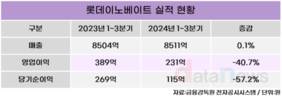 롯데이노베이트, 기업가치 제고계획 출발부터 삐걱