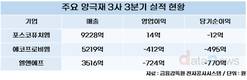 포스코퓨처엠, 캐즘 속 선전…양극재 3사 유일 ‘흑자’