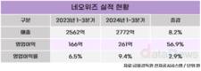 네오위즈, 글로벌 히트작 ‘P의거짓’ 장기흥행 돌입