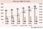 혼자 사는 고령자 매년↑…여성이 69%로 남성보다 많아