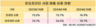 10월 온라인 쇼핑 매출 상승세, '도서' 구매 증가가 기여했다