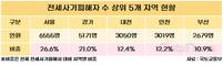 전세사기 피해자, 40세 미만 청년층이 대부분