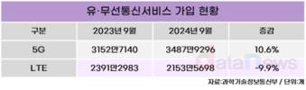 통신3사, LTE-5G 요금 역전 없앤다…알뜰폰은 타격