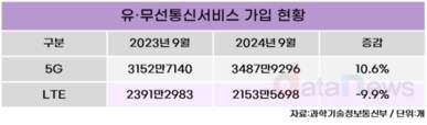 통신3사, LTE-5G 요금 역전 없앤다…알뜰폰은 타격