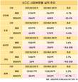 KCC, 건설불황 속 ‘실리콘’으로 돌파구 만든다