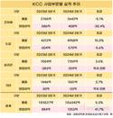 KCC, 건설불황 속 ‘실리콘’으로 돌파구 만든다