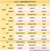 KCC, 건설불황 속 ‘실리콘’으로 돌파구 만든다