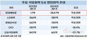 롯데케미칼, 석유화학 5사 중 최대 적자