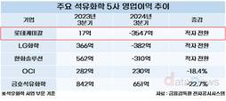 롯데케미칼, 석유화학 5사 중 최대 적자