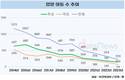 '제 2의 출산' 입양, 10년 만에 5분의 1 줄었다