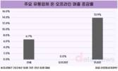 주요 유통업체 매출, 온라인 성장에 전년 대비 6.7%↑