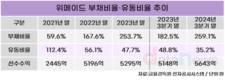 위메이드, 부채비율 올라가고 유동비율 떨어졌다