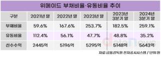 위메이드, 부채비율 올라가고 유동비율 떨어졌다