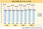 한국 1인 가구, 하루 평균 '두 끼'도 못 먹는다