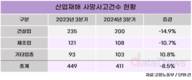 올해 3분기 산업재해 사고사망건수 전년 동기비 8.5%↓