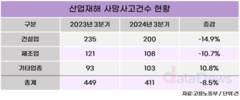 올해 3분기 산업재해 사고사망건수 전년 동기비 8.5%↓