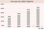 65세 이상 인구 계속 늘어나…노인 일자리 현황은?