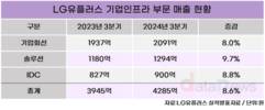 LG유플러스, ‘AX컴퍼니’ 전환에 사활